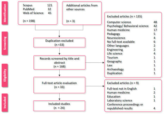 Animals | Free Full-Text | State of the Art and Future Prospects of Virtual and Augmented Reality in Veterinary Medicine: A Systematic Review